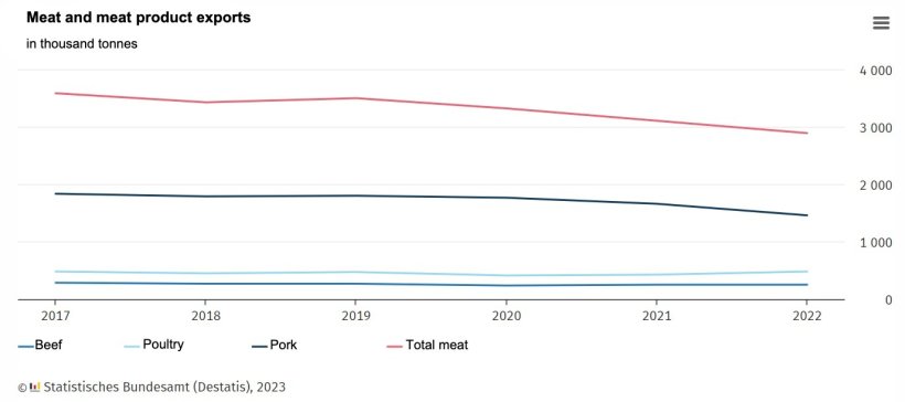 Evolution of meat and meat product exports in Germany.&nbsp;Source: Destatis.
